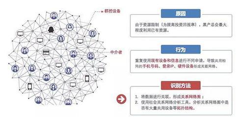 復(fù)雜網(wǎng)絡(luò)4.0重磅發(fā)布 AI風(fēng)控落地新里程，多項創(chuàng)新技術(shù)加碼團(tuán)伙欺詐分析